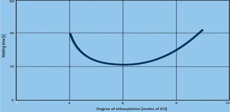 شکل 2- نمودار رابطه بین خاصیت مرطوب کنندگی و درجه اتوکسیلاسیون