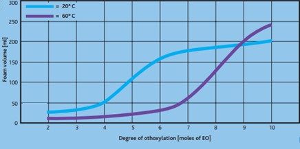 شکل 4- نمودار ارتباط میزان کف کنندگی با درجه اتوکسیلاسیون