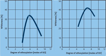 شکل 5- میزان پاک کنندگی بر روی الیاف های طبیعی (سمت راست: الیاف پنبه در دمای 60 درجه سلسیوس) و مصنوعی (سمت چپ: الیاف پلی استر در دمای 30 درجه ساتیگراد).  